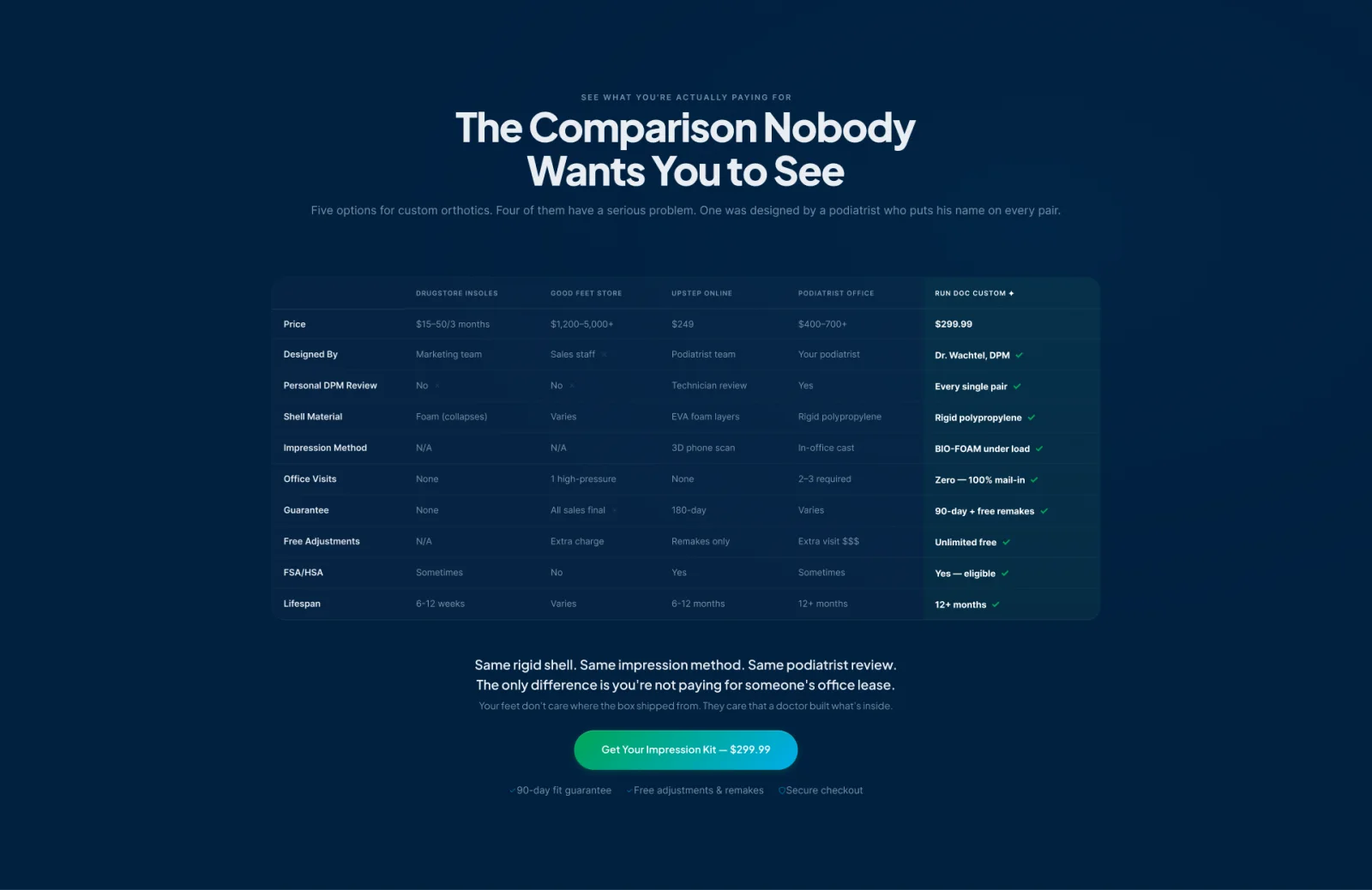 A comparison table headed The Comparison Nobody Wants You to See, setting Run Doc Wellness against drugstore insoles, the Good Feet Store, Upstep Online and a podiatrist's office across ten attributes.